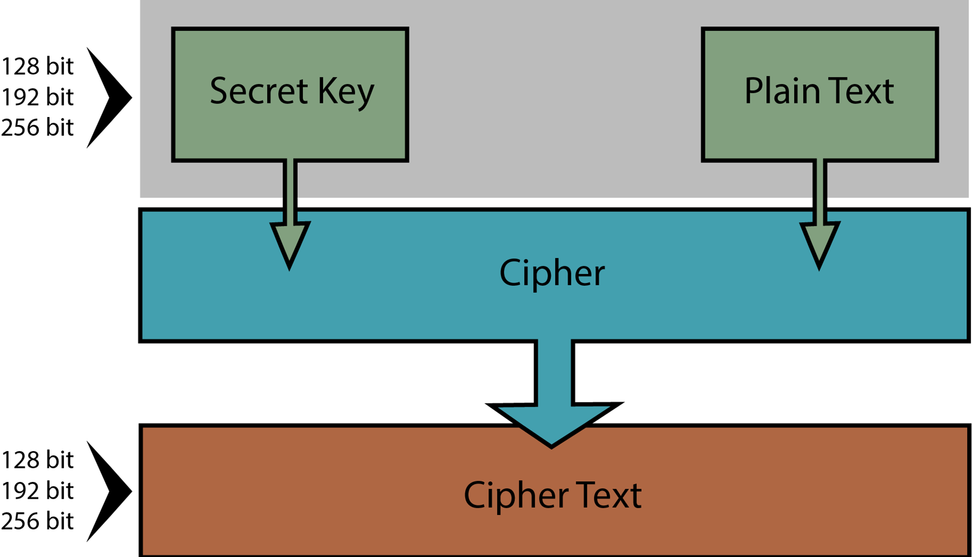 advanced encryption standard design